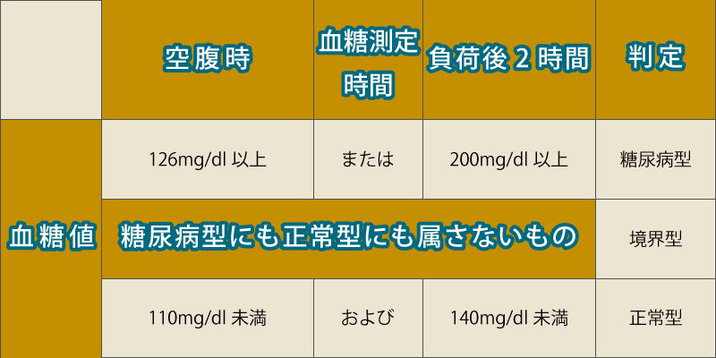 75Gブドウ糖負荷試験の表