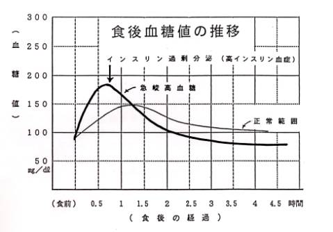 食後血糖値の推移