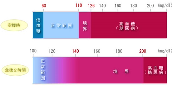 空腹時と食後2時間